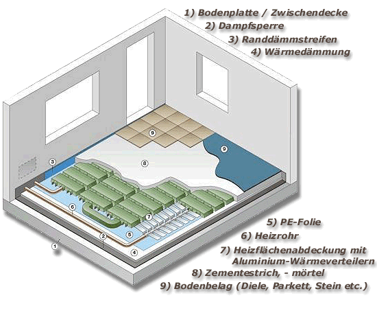 Jan�en-Fu�bodenheizung im Nassaufbau